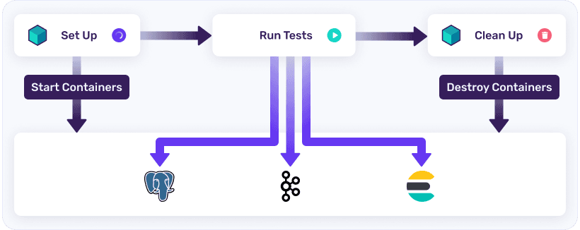 Testcontainers workflow