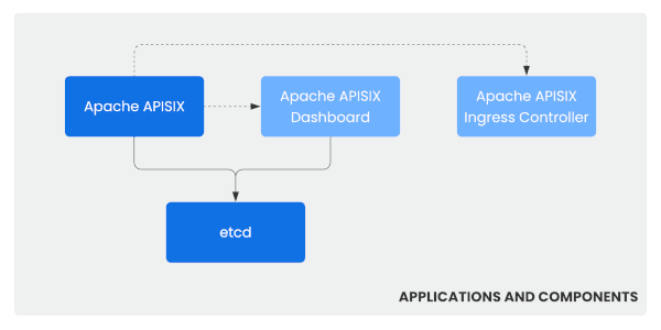 Apache APISIX components example